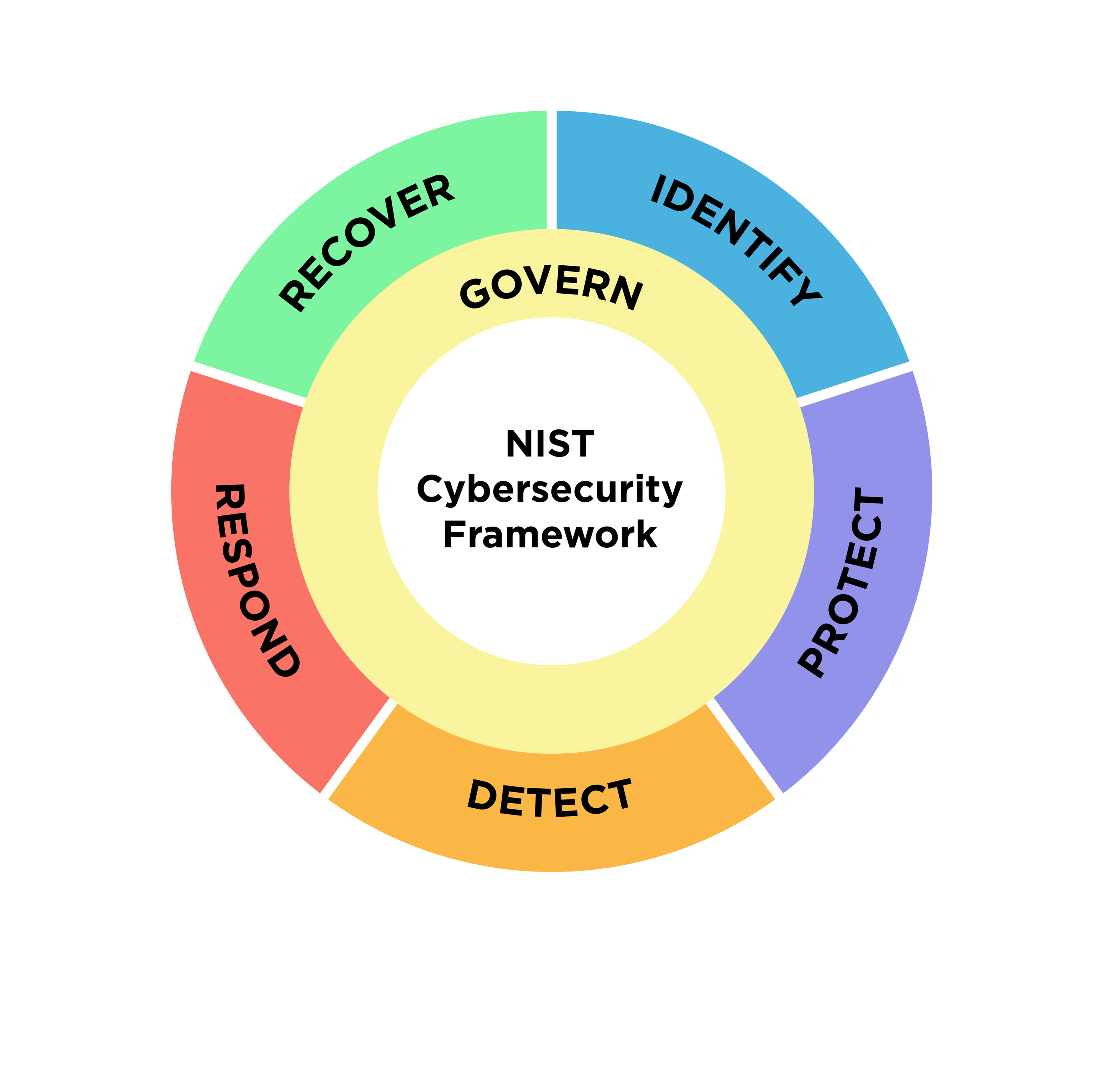 NIST CSF Badge